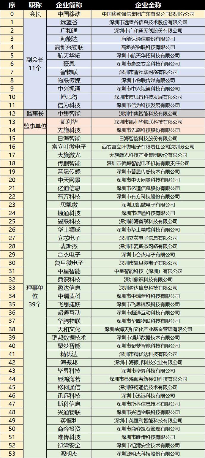 重磅，深圳市物聯(lián)網(wǎng)產(chǎn)業(yè)協(xié)會第一屆第一次會員大會成功召開